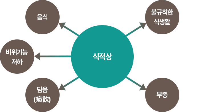 식적상 인포